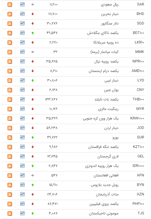 نرخ ارز بین بانکی در ۱۵ شهریور؛ قیمت رسمی ۲۵ ارز کاهش یافت