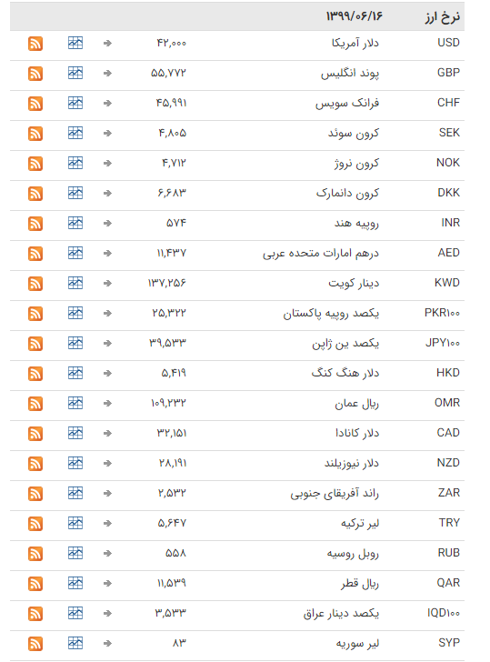 نرخ ارز بین بانکی در ۱۶ شهریور؛ قیمت رسمی تمام ارزها ثابت ماند نرخ ارز بین بانکی در ۱۶ شهریور؛ قیمت رسمی تمام ارزها ثابت ماند