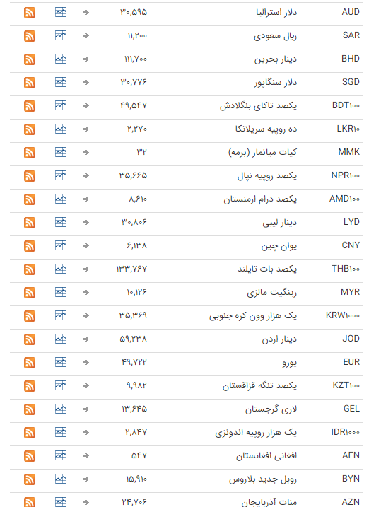 نرخ ارز بین بانکی در ۱۶ شهریور؛ قیمت رسمی تمام ارزها ثابت ماند نرخ ارز بین بانکی در ۱۶ شهریور؛ قیمت رسمی تمام ارزها ثابت ماند