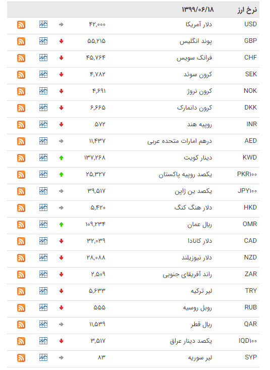 نرخ ارز بین بانکی در ۱۸ شهریور؛ قیمت رسمی ۶ ارز کاهش یافت نرخ ارز بین بانکی در ۱۸ شهریور؛ قیمت رسمی ۶ ارز کاهش یافت