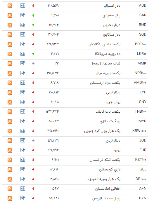نرخ ارز بین بانکی در ۱۸ شهریور؛ قیمت رسمی ۶ ارز کاهش یافت نرخ ارز بین بانکی در ۱۸ شهریور؛ قیمت رسمی ۶ ارز کاهش یافت