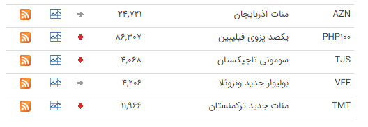 نرخ ارز بین بانکی در ۱۸ شهریور؛ قیمت رسمی ۶ ارز کاهش یافت نرخ ارز بین بانکی در ۱۸ شهریور؛ قیمت رسمی ۶ ارز کاهش یافت
