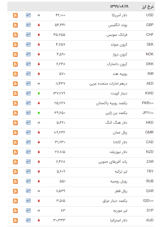 نرخ ارز بین بانکی در ۱۹ شهریور؛ قیمت رسمی ۲۸ ارز کاهش یافت نرخ ارز بین بانکی در ۱۹ شهریور؛ قیمت رسمی ۲۸ ارز کاهش یافت