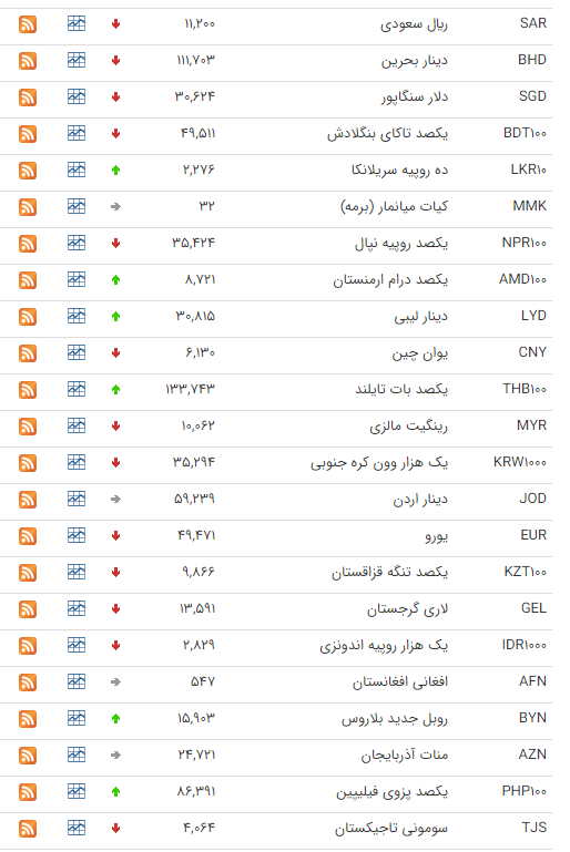 نرخ ارز بین بانکی در ۱۹ شهریور؛ قیمت رسمی ۲۸ ارز کاهش یافت نرخ ارز بین بانکی در ۱۹ شهریور؛ قیمت رسمی ۲۸ ارز کاهش یافت