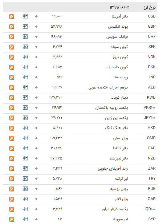 نرخ ارز بین بانکی در ۲ شهریور؛ قیمت تمام ارز&zwnj;ها ثابت ماند