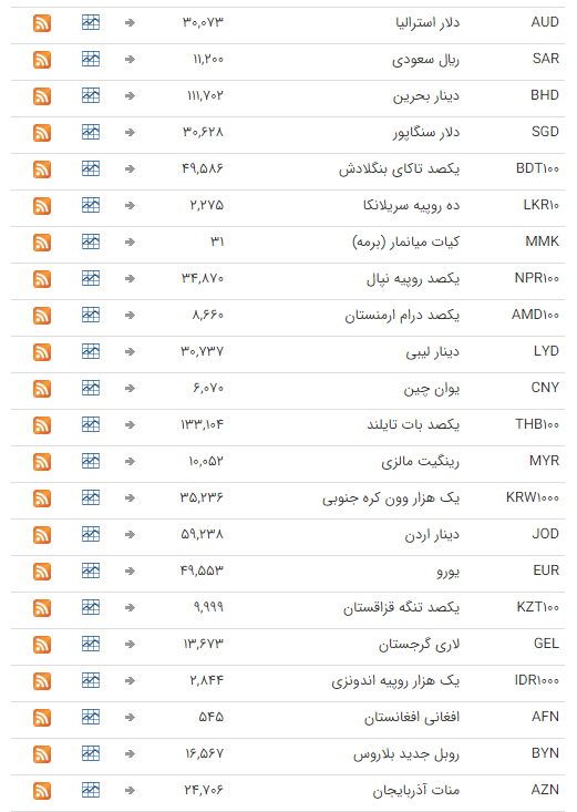 نرخ ارز بین بانکی در ۲ شهریور؛ قیمت تمام ارز&zwnj;ها ثابت ماند
