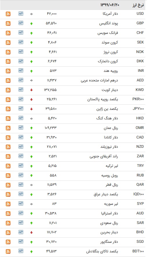 نرخ ارز بین بانکی در ۲۰ شهریور؛ قیمت ۸ ارز کاهش یافت
