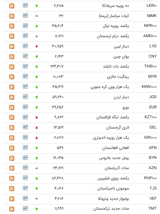 نرخ ارز بین بانکی در ۲۰ شهریور؛ قیمت ۸ ارز کاهش یافت