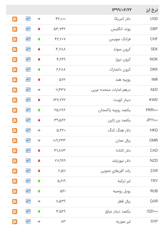 نرخ ارز بین بانکی در ۲۲ شهریور؛ قیمت رسمی ۲۲ ارز کاهش یافت نرخ ارز بین بانکی در ۲۲ شهریور؛ قیمت رسمی ۲۲ ارز کاهش یافت