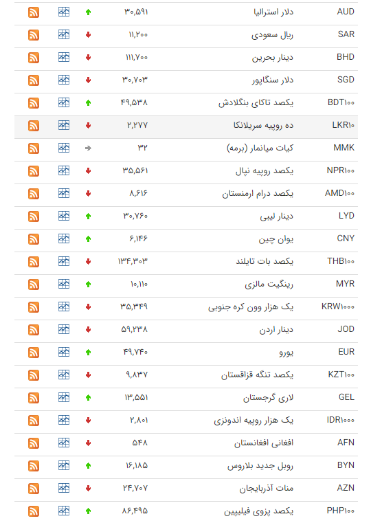 نرخ ارز بین بانکی در ۲۲ شهریور؛ قیمت رسمی ۲۲ ارز کاهش یافت نرخ ارز بین بانکی در ۲۲ شهریور؛ قیمت رسمی ۲۲ ارز کاهش یافت