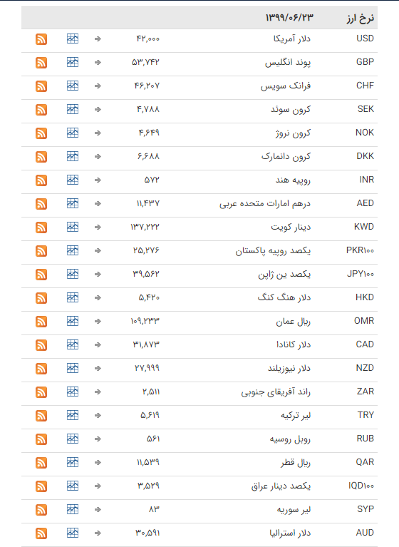 نرخ ارز بین بانکی در ۲۳ شهریور؛ قیمت تمام ارزها ثابت ماند نرخ ارز بین بانکی در ۲۳ شهریور؛ قیمت تمام ارزها ثابت ماند