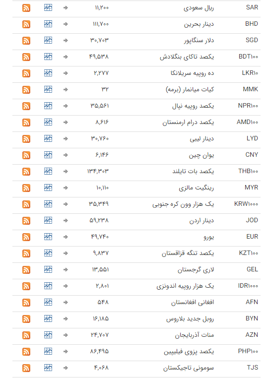 نرخ ارز بین بانکی در ۲۳ شهریور؛ قیمت تمام ارزها ثابت ماند نرخ ارز بین بانکی در ۲۳ شهریور؛ قیمت تمام ارزها ثابت ماند