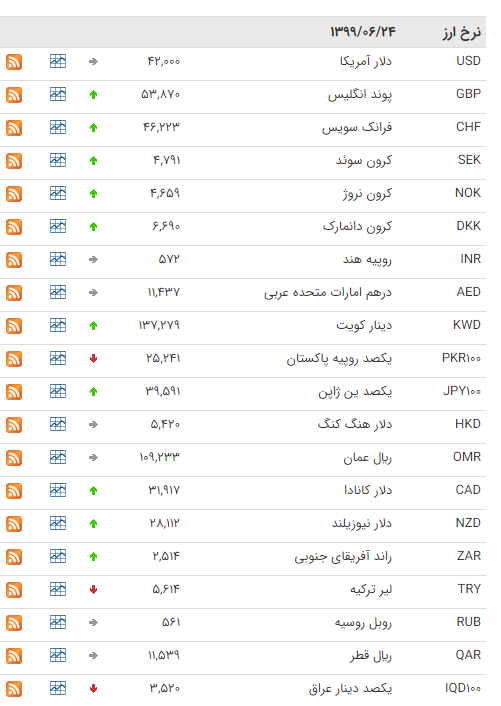 نرخ ارز بین بانکی در ۲۴ شهریور؛ قیمت رسمی ۲۴ ارز کاهش یافت نرخ ارز بین بانکی در ۲۴ شهریور؛ قیمت رسمی ۲۴ ارز کاهش یافت