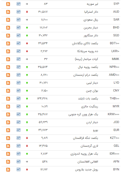 نرخ ارز بین بانکی در ۲۴ شهریور؛ قیمت رسمی ۲۴ ارز کاهش یافت نرخ ارز بین بانکی در ۲۴ شهریور؛ قیمت رسمی ۲۴ ارز کاهش یافت