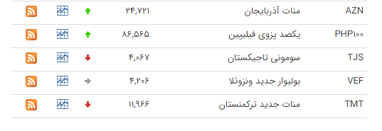 نرخ ارز بین بانکی در ۲۴ شهریور؛ قیمت رسمی ۲۴ ارز کاهش یافت نرخ ارز بین بانکی در ۲۴ شهریور؛ قیمت رسمی ۲۴ ارز کاهش یافت