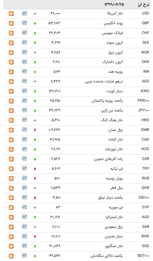 نرخ ارز بین بانکی در ۲۲ شهریور؛ نرخ ارز بین بانکی در ۲۲ شهریور؛