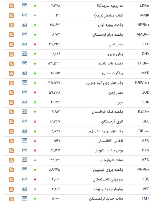 نرخ ارز بین بانکی در ۲۲ شهریور؛ نرخ ارز بین بانکی در ۲۲ شهریور؛