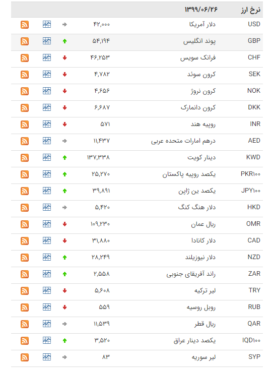 نرخ ارز بین بانکی در ۲۶ شهریور؛ قیمت رسمی ۱۶ ارز کاهش یافت نرخ ارز بین بانکی در ۲۶ شهریور؛ قیمت رسمی ۱۶ ارز کاهش یافت