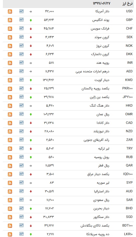 نرخ ارز بین بانکی در ۲۷ شهریور؛ نرخ رسمی ۱۳ ارز کاهش یافت نرخ ارز بین بانکی در ۲۷ شهریور؛ نرخ رسمی ۱۳ ارز کاهش یافت