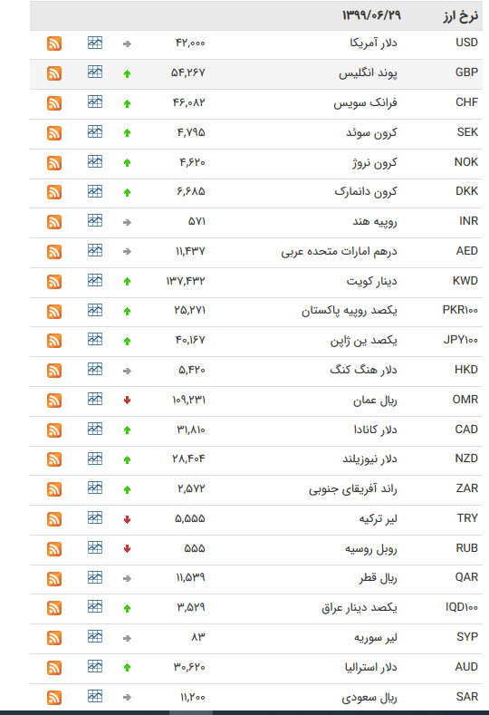نرخ ارز بین بانکی در ۲۹ شهریور؛ قیمت رسمی ۲۷ ارز کاهش یافت نرخ ارز بین بانکی در ۲۹ شهریور؛ قیمت رسمی ۲۷ ارز کاهش یافت