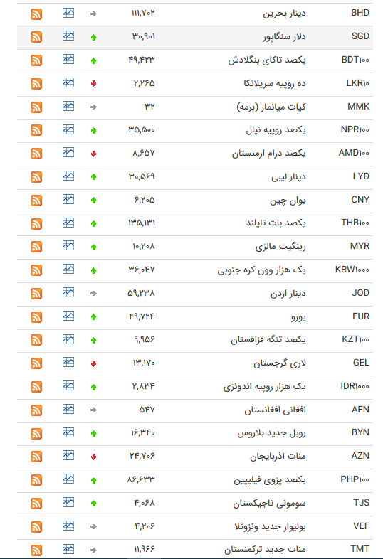 نرخ ارز بین بانکی در ۲۹ شهریور؛ قیمت رسمی ۲۷ ارز کاهش یافت نرخ ارز بین بانکی در ۲۹ شهریور؛ قیمت رسمی ۲۷ ارز کاهش یافت