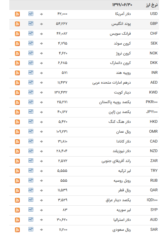 نرخ ارز بین بانکی در ۳۰ شهریور؛ نرخ ارز ثابت ماند نرخ ارز بین بانکی در ۳۰ شهریور؛ نرخ ارز ثابت ماند