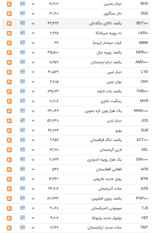 نرخ ارز بین بانکی در ۳۰ شهریور؛ نرخ ارز ثابت ماند نرخ ارز بین بانکی در ۳۰ شهریور؛ نرخ ارز ثابت ماند