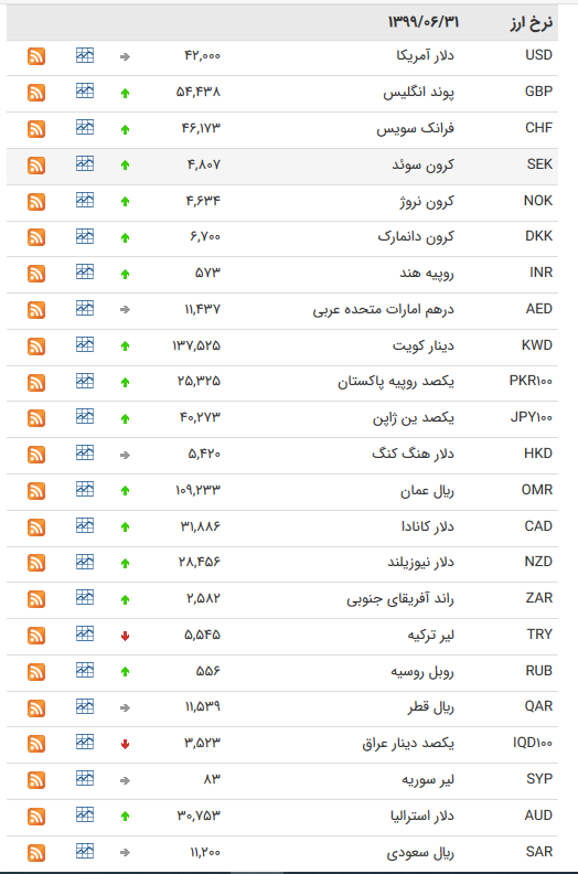 نرخ ارز بین بانکی در 31 شهریور؛ قیمت رسمی ۲۷ ارز افزایش یافت نرخ ارز بین بانکی در 31 شهریور؛ قیمت رسمی ۲۷ ارز افزایش یافت