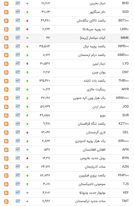 نرخ ارز بین بانکی در 31 شهریور؛ قیمت رسمی ۲۷ ارز افزایش یافت نرخ ارز بین بانکی در 31 شهریور؛ قیمت رسمی ۲۷ ارز افزایش یافت