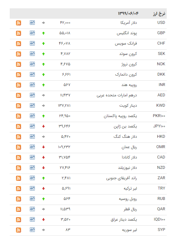 نرخ ارز بین بانکی در ۴ شهریور؛ قیمت رسمی ۱۹ ارز افزایش یافت نرخ ارز بین بانکی در ۴ شهریور؛ قیمت رسمی ۱۹ ارز افزایش یافت