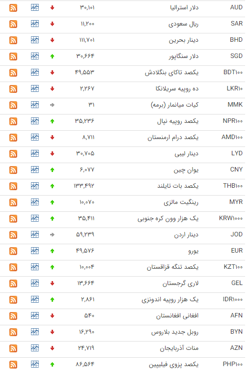 نرخ ارز بین بانکی در ۴ شهریور؛ قیمت رسمی ۱۹ ارز افزایش یافت نرخ ارز بین بانکی در ۴ شهریور؛ قیمت رسمی ۱۹ ارز افزایش یافت