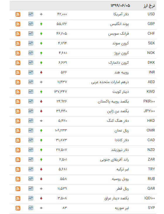 نرخ ارز بین بانکی در ۵ شهریور؛ قیمت رسمی ۲۳ ارز افزایش یافت نرخ ارز بین بانکی در ۵ شهریور؛ قیمت رسمی ۲۳ ارز افزایش یافت