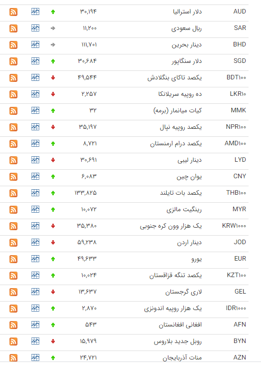 نرخ ارز بین بانکی در ۵ شهریور؛ قیمت رسمی ۲۳ ارز افزایش یافت نرخ ارز بین بانکی در ۵ شهریور؛ قیمت رسمی ۲۳ ارز افزایش یافت