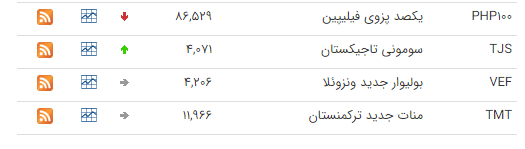 نرخ ارز بین بانکی در ۵ شهریور؛ قیمت رسمی ۲۳ ارز افزایش یافت نرخ ارز بین بانکی در ۵ شهریور؛ قیمت رسمی ۲۳ ارز افزایش یافت