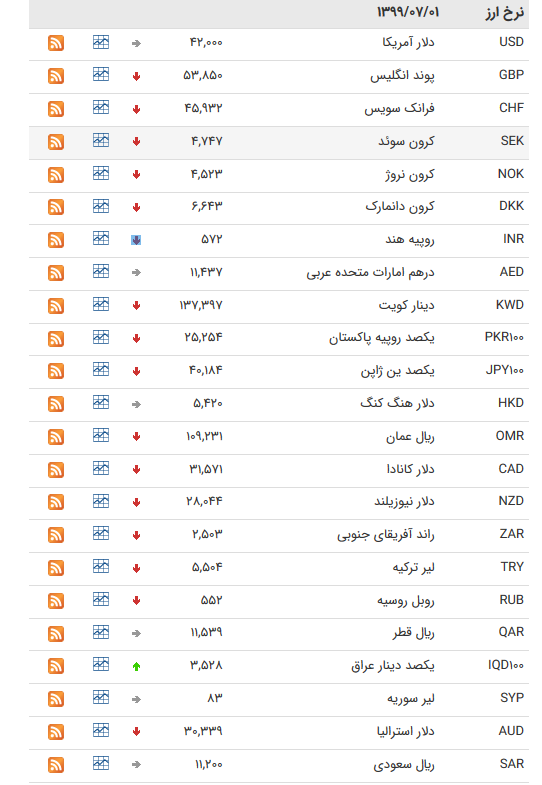 نرخ ارز بین بانکی در ۱ مهر؛ قیمت رسمی ۳۰ ارز کاهش یافت