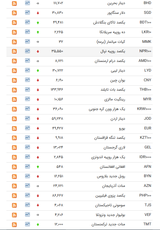 نرخ ارز بین بانکی در ۱ مهر؛ قیمت رسمی ۳۰ ارز کاهش یافت