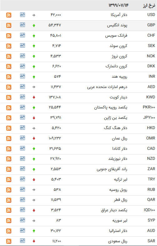قیمت ارز بین بانکی در ۱۴ مهر؛ افزایش ۲۳ ارز بین بانکی