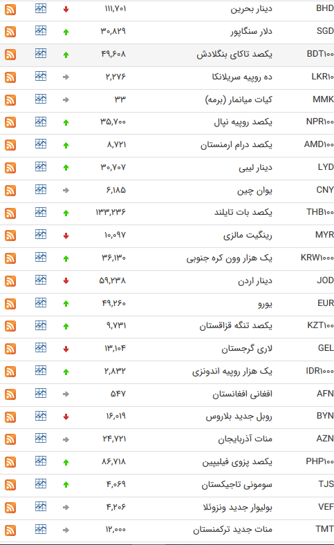 قیمت ارز بین بانکی در ۱۴ مهر؛ افزایش ۲۳ ارز بین بانکی