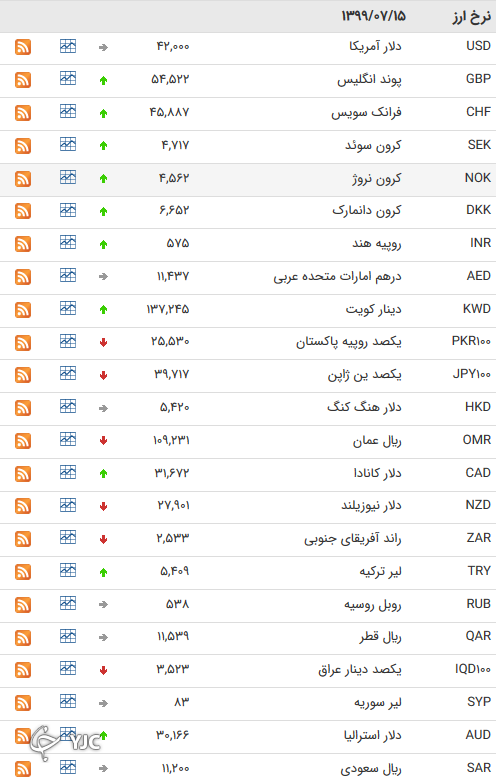 قیمت ارز بین بانکی در ۱۵ مهر؛ افزایش قیمت ۲۳ ارز بین بانکی