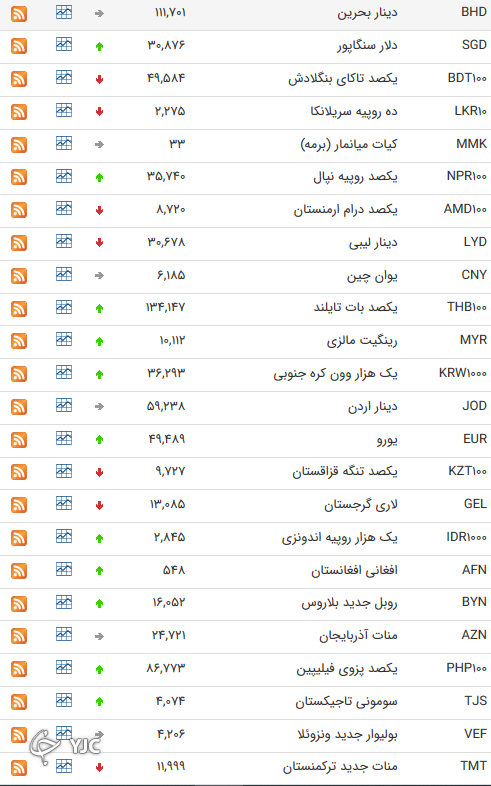 قیمت ارز بین بانکی در ۱۵ مهر؛ افزایش قیمت ۲۳ ارز بین بانکی