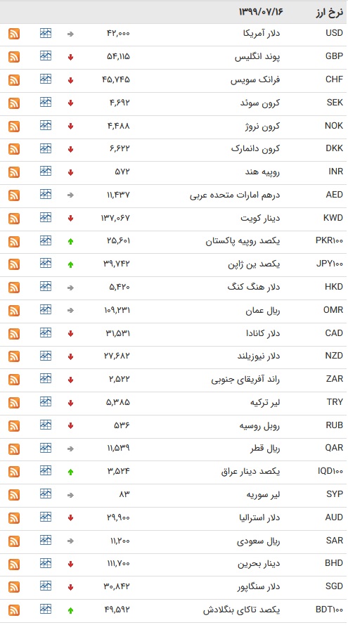 قیمت ارز بین بانکی در ۱۶ مهر؛ نرخ رسمی ۲۶ ارز کاهش یافت قیمت ارز بین بانکی در ۱۶ مهر؛ نرخ رسمی ۲۶ ارز کاهش یافت