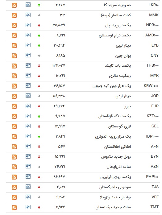قیمت ارز بین بانکی در ۱۶ مهر؛ نرخ رسمی ۲۶ ارز کاهش یافت قیمت ارز بین بانکی در ۱۶ مهر؛ نرخ رسمی ۲۶ ارز کاهش یافت