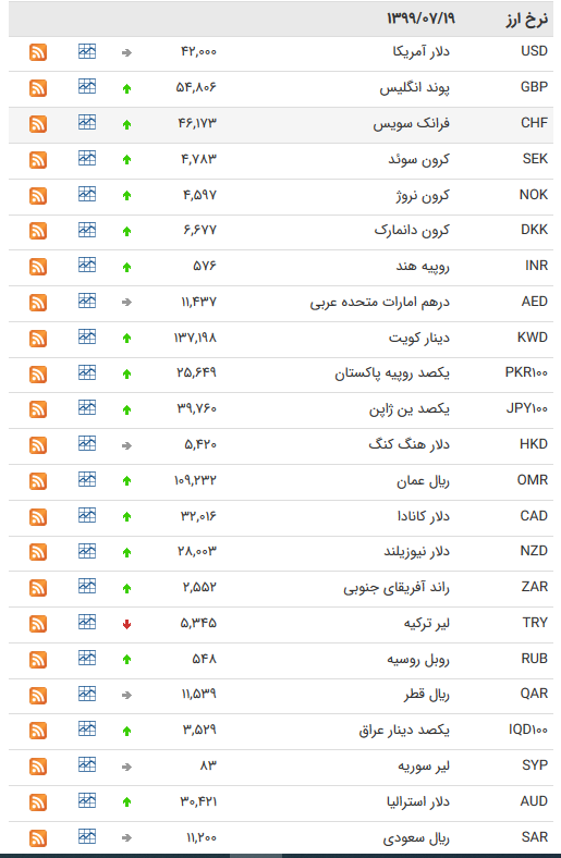 قیمت ارز بین بانکی در ۱۹ مهر؛ افزایش قیمت ۳۲ ارز بین بانکی