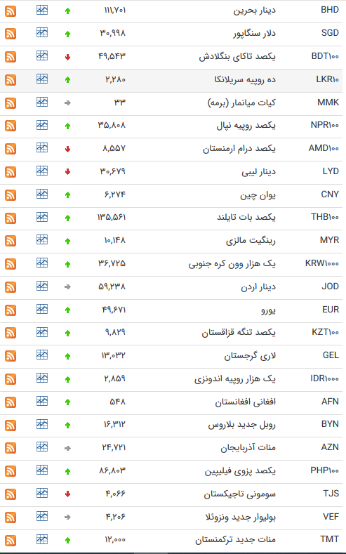 قیمت ارز بین بانکی در ۱۹ مهر؛ افزایش قیمت ۳۲ ارز بین بانکی
