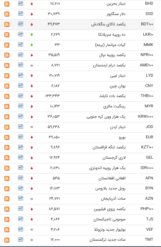 نرخ ارز بین بانکی در ۲ مهر؛ قیمت رسمی ۳۲ ارز افزایش یافت نرخ ارز بین بانکی در ۲ مهر؛ قیمت رسمی ۳۲ ارز افزایش یافت