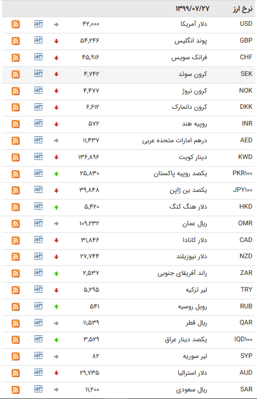 قیمت ارز بین بانکی در ۲۷ مهر؛ کاهش ۲۲ ارز بین بانکی