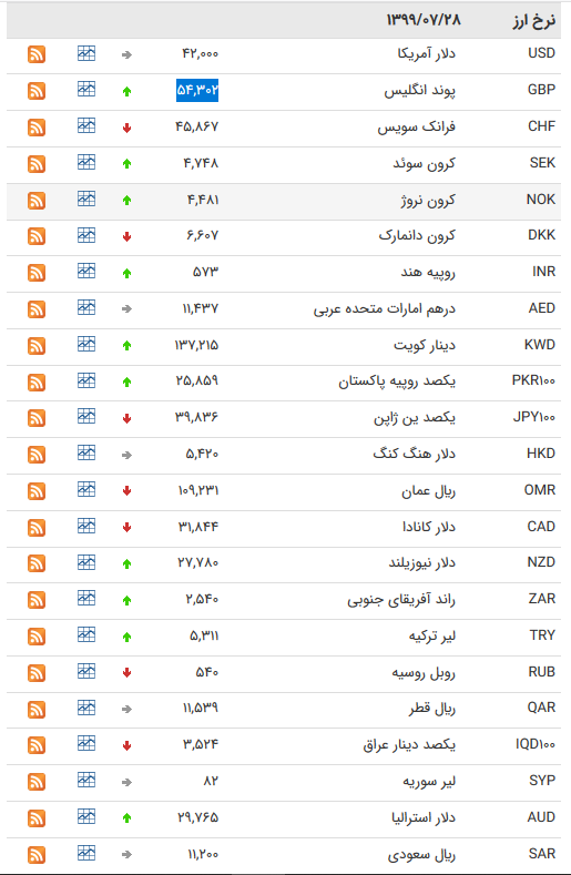 قیمت ارز بین بانکی در ۲۸ مهر؛ کاهش قیمت ۱۲ ارز بین بانکی