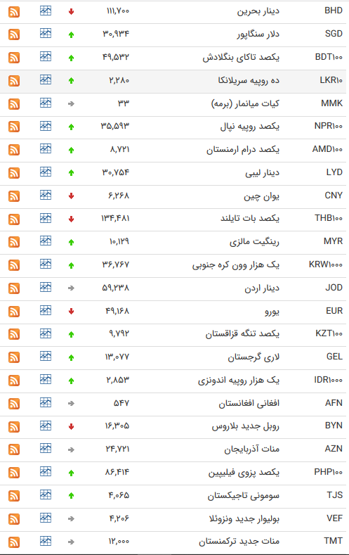قیمت ارز بین بانکی در ۲۸ مهر؛ کاهش قیمت ۱۲ ارز بین بانکی قیمت ارز بین بانکی در ۲۸ مهر؛ کاهش قیمت ۱۲ ارز بین بانکی