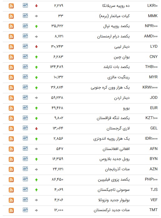 قیمت ارز بین بانکی در ۲۹ مهر؛