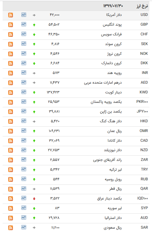 قیمت ارز بین بانکی در ۳۰ مهر/کاهش قیمت ۱۰ ارز بین بانکی